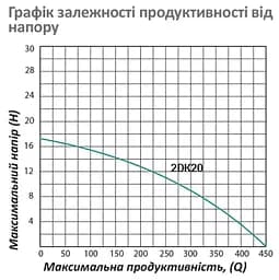 Насос поверхневий відцентровий Pumpman 2DK20 Нmax 17 м Qmax 27 куб.м 2"х2" 750 Вт (CV029761) - мініатюра 5