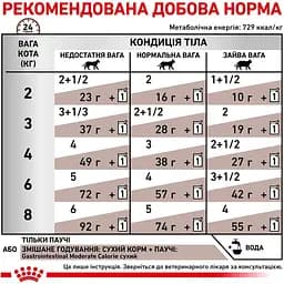 Вологий корм Royal Canin Gastrointestinal Moderate Calorie для котів з надмірною вагою і порушеннями травлення 85 г - мініатюра 6