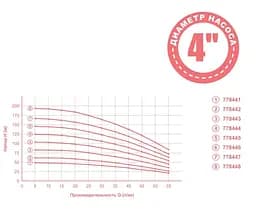 Насос відцентровий свердловинний Aquatica 0.37кВт H 49(38)м Q 55(35)л/мин Ø102мм 35м кабеля mid 778441 - мініатюра 2