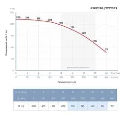 Насос відцентровий свердловинний DONGYIN 6SP17-20 380В 11кВт H 220(159)м Q 400(300)л/хв Ø145мм +пульт (з 3х частин) (7777083) - мініатюра 5