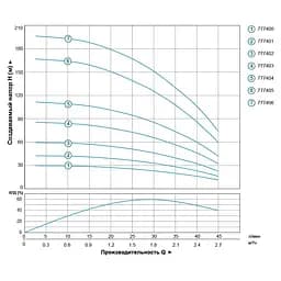 Насос відцентровий свердловинний DONGYIN 3SEm1.8/26 0.75кВт H 111(85)м Q 45(30)л/хв Ø80мм 50м кабелю (777404) - мініатюра 2