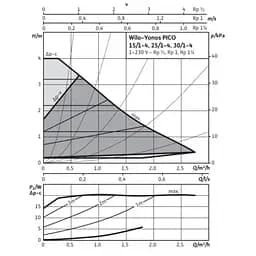 Циркуляційний насос Wilo Yonos PICO 30/1-4 (4215519/ст.4164015) - мініатюра 4