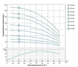 Насос відцентровий свердловинний DONGYIN 0.75кВт H 111(85)м Q 45(30)л/мин Ø80мм 777104 - мініатюра 2