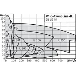 Циркуляційний насос Wilo CronoLine IL 40/140-0,25/4 (2088320) - мініатюра 2