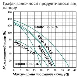 Насос глибинний вихровий PUMPMAN 4QGD1.2-50-0.37 кВт Нmax 80 м Qmax 1,5 куб.м 370 Вт (CV029777) - мініатюра 5
