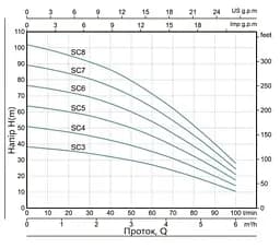 Колодязний насос Thermo Alliance SCM5 з пультом і поплавком (TASCM4075) - мініатюра 2