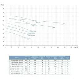 Насос циркуляційний вертикальний Leo 3.0 LPP32-31-3/2 380В 3кВт Hmax 36.5м Qmax 617л/хв (7714063) - мініатюра 2