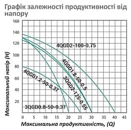Насос глибинний вихровий Pumpman 3QGD0.8-50-0.37 кВт Нmax 130 м Qmax 1,2 куб.м 370 Вт (CV029775) - мініатюра 5