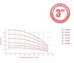 Насос відцентровий свердловинний Aquatica 0.25кВт H 35(26)м Q 45(30)л/мин Ø80мм 20м кабеля mid 778400 - мініатюра 2