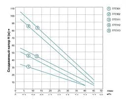 Насос вихровий свердловинний DONGYIN 0.75кВт H 54(30)м Q 40(20)л/мин Ø75мм 35Km100 777302 - мініатюра 2