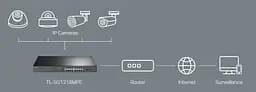 Комутатор TL-SG1218MPE 16xGE (16xPoE), 2xSFP, 192Вт, WebSmart TP-Link teh0018265 - мініатюра 5