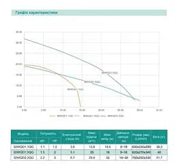 Дренажно-фекальний насос SHIMGE 50WQD1.1QG(F) з ножем, Hmax=19,5 м, Qmax=230 л/хв - мініатюра 2
