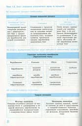 Рятівник 2.0. Економіка у визначеннях, таблицях і схемах. 10-11 клас - мініатюра 10
