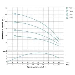 Насос відцентровий свердловинний DONGYIN 4SDm4/10 0.75кВт H 73(50)м Q 100(67)л/хв Ø102мм (777132) - мініатюра 2