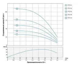 Насос відцентровий свердловинний DONGYIN 0.75кВт H 78(62)м Q 80(50)л/мин Ø94мм 777114 - мініатюра 2