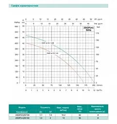 Відцентровий насос Shimge 2SGP(m) 25/140, 1.1кВт, Нmax=42 м, Qmax=170л/хв - мініатюра 2