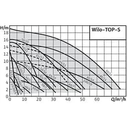 Циркуляційний насос Wilo TOP-S 25/13 DM (2084441) - мініатюра 2