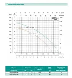 Відцентровий насос Shimge 2SGP(m) 25/160B, 1.5кВт, Нmax=50 м, Qmax=200 л/хв - мініатюра 2