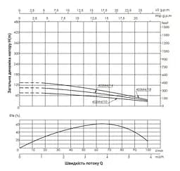 Насос відцентровий свердловинний Thermo Alliance 4SSM4-18 з пультом + 45 м кабелю (TA4SSMP41815) - мініатюра 2