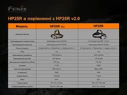 Ліхтар налобний Fenix HP25R V2.0 - мініатюра 17
