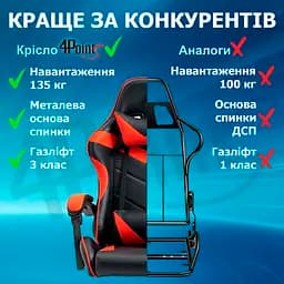 Геймерське крісло 4Points GT Червоне - мініатюра 7