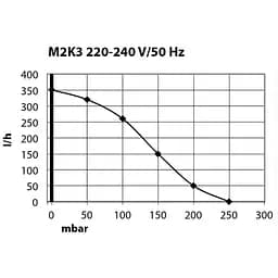 Компресор Schego M2K3 350 л/год для акваріумів до 400 л, регуляція повітряного потоку - мініатюра 4
