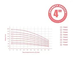 Насос відцентровий свердловинний Aquatica 1.5кВт H 169(131)м Q 55(35)л/мин Ø102мм 20м кабеля mid 778447 - мініатюра 2
