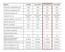 Болгарка шліфувальна кутова (КШМ) Apro 125/1000 Ш 30412 - мініатюра 6