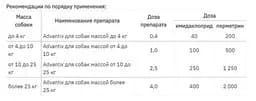 Краплі Elanco (Bayer) Advantix від бліх і кліщів для собак від 40 до 60 кг 1 шт. - мініатюра 2