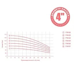 Насос відцентровий свердловинний Aquatica 1.3кВт H 148(114)м Q 55(35)л/мин Ø102мм mid 778126 - мініатюра 2