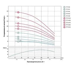 Насос відцентровий свердловинний DONGYIN 0.75кВт H 58(38)м Q 140(100)л/мин Ø102мм 777141 - мініатюра 2