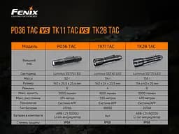 Ліхтар ручний Fenix PD36TAC - мініатюра 20