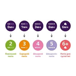 Пляшечка для годування Philips AVENT Natural Природний потік 260 мл (SCY903/01) - мініатюра 9