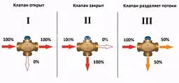 Триходовий розподільний клапан Herz Calis TS RD 1 1/4" DN25 М28х1,5 (1776140) 30412 - мініатюра 6