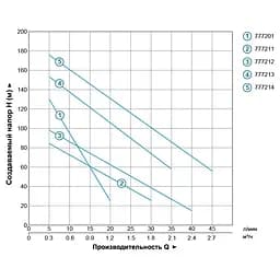 Насос шнековий свердловинний Aquatica 4QGDM1.2-50-0.37 0.37кВт H 95(48)м Q 30(20)л/хв Ø96мм 10м кабелю (778211) - мініатюра 2