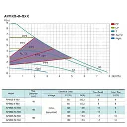 Насос циркуляційний, Qmax 8м³ Shimge APM 32-8-180 - мініатюра 2