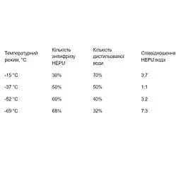 Антифриз Hepu G11 Концентрат жовтий 1.5 л - мініатюра 3