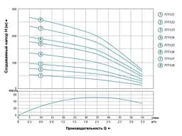 Насос відцентровий свердловинний DONGYIN 0.55кВт H 77(60)м Q 55(33)л/мин Ø102мм 777122 - мініатюра 2