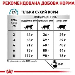 Сухий корм для котів Royal Canin Sensitivity Control Feline при харчовій алергії 0.4 кг - мініатюра 8