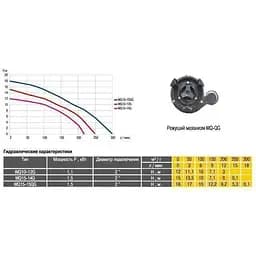 Дренажно-фекальный насос Optima WQ15-15QG 1,5кВт з ріжучим механізмом (5658) - мініатюра 4