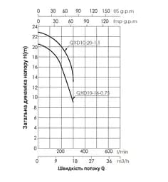 Дренажний насос Thermo Alliance QXD10-20-1,1 з поплавком TAQXD102011 - мініатюра 3