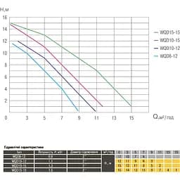 Насос фекальний  Optima WQD8-12 0.9 кВт червоно-чорний - мініатюра 6
