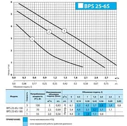 Циркуляційний насос NPO BPS 25-6S-130 - мініатюра 2