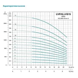 Насос відцентровий багатоступінчастий Leo 3.0 innovation LVR (S) 15-2 вертикальний 380В 2.2кВт Hmax 26м Qmax 391.7л/хв нерж (7711713) - мініатюра 2
