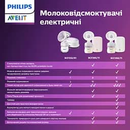 Молоковідсмоктувач Philips Avent одинарний електричний (SCF395/11) - мініатюра 9
