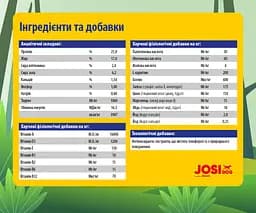 Сухий корм для активних собак Josera JosiDog Active Adult, з м'ясом домашньої птиці, 0,9 кг - мініатюра 5