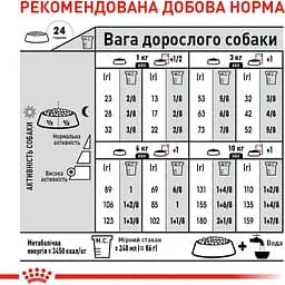 Сухий корм для стерилізованих собак Royal Canin CCN Mini Sterilised 3 кг - мініатюра 7