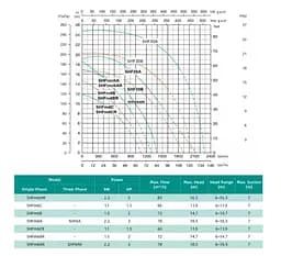 Відцентровий насос Shimge SHFm6B 1.5 кВт, Нmax 14,7 м, Qmax 1200 л/хв - мініатюра 2