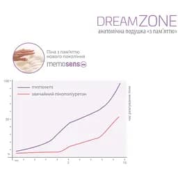 Анатомічна подушка Sonex з пам’яттю DreamZone (SO102201) - мініатюра 6