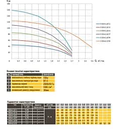Насос свердловинний Optima 3SDm2.5/30 1.1 кВт 124 м +пульт+кабель 15 м з підвищеною стійкістю до піску 3″ NEW - мініатюра 7